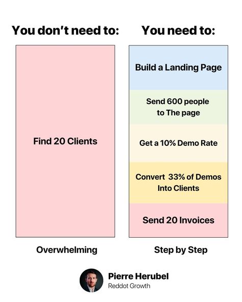 Pierre Herubel on LinkedIn: This Mistake is Killing Your Marketing Strategy: (as well as your… | 118 comments Linkedin Content Strategy, Linkedin Marketing Strategies, Linkedin Infographic, Linkedin Content, 2024 Manifestation, Startup Marketing, Marketing Process, Learn Business, Business Basics