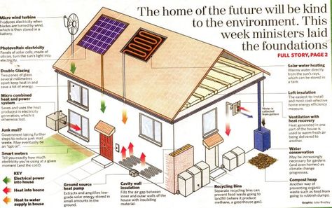 http://borge009.hubpages.com/hub/eco-friendly-houses Eco House Design, Build A Greenhouse, Eco Architecture, Passive House, Energy Efficient Homes, Eco Design, Eco House, Eco Friendly Living, Eco Friendly House