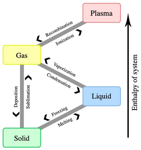 Chemistry Basics, Physics Lessons, Internal Energy, Chemistry Education, Chemistry Classroom, Teaching Chemistry, Chemistry Lessons, Chemistry Notes, Science Notes