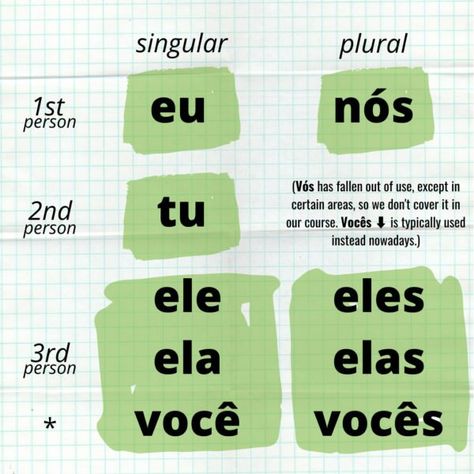 Learning Portuguese Brazil, Pronoun Grammar, Portuguese Language Learning, Learn Brazilian Portuguese, Portuguese Lessons, Portuguese Brazil, Verb Conjugation, Learning Languages Tips, Brazilian Portuguese