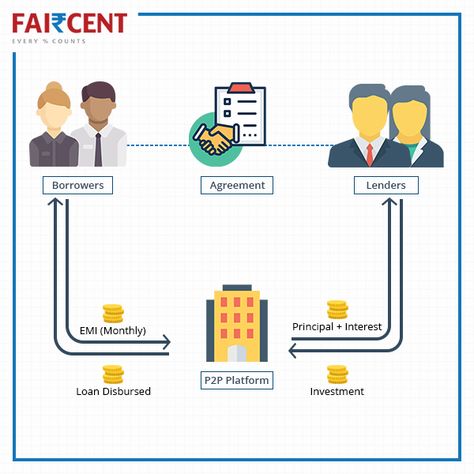 As a business owner, you may have faced sudden requirement of funds. This could be to expand business operations, fulfil inventory requirements or for any other reason that would enable you to grow your business. A business loan taken on Faircent.com, India’s largest Peer to Peer Lending website can be your best option with interest rates upto 4% lower than banks and fast, easy access to funds. Cibil Score, Personal Loans Online, Peer To Peer Lending, P2p Lending, Peer To Peer, Business Loan, Online Loans, Improve Your Credit Score, Personal Loan