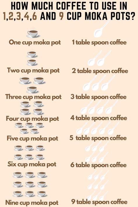 Not sure how much coffee to use in your Moka Pot? Check out our guide on How Much Coffee to Use in 1, 2, 3, 4, 6, and 9 Cup Moka Pots. Our guide will help you get the perfect coffee-to-water ratio for your Moka Pot, ensuring a delicious and satisfying cup of coffee every time. How To Use A Moka Pot, Moka Pot Coffee Recipes, Bialetti Moka Pot, Moka Pot Recipes, Bar Printables, Coffee To Water Ratio, Bialetti Moka, Moka Pot Coffee, Man Recipes