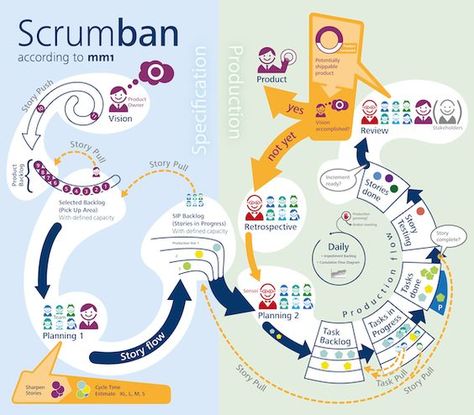 Agile Product Marketing...providing vision, mock-ups, and detailed specifications while ensuring product development delivers solution to market needs. Agile Marketing, Agile Process, Agile Software Development, Agile Project Management, Agile Development, Product Marketing, Scrum Master, Kanban Board, Program Management