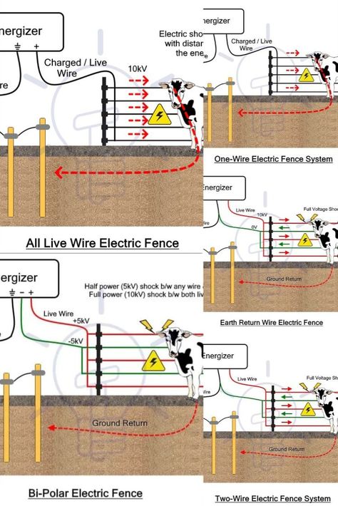 Types of Electric Fences Electric Fence Energizer, Electric Fencing, Battery Generator, Electric Mosquito Killer, Energizer Battery, Circuit Components, Grounding Rod, Illusions Art, Electronics Basics