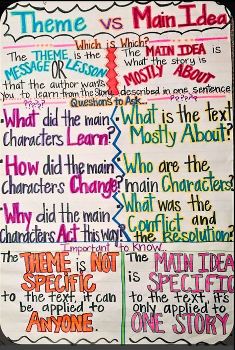 Main Idea Anchor Chart Middle School, Main Idea Vs Theme Anchor Chart, Theme Vs Main Idea Anchor Chart, Annotation Anchor Chart Middle School, Research Writing Anchor Chart, Third Grade Ela Anchor Charts, Theme Anchor Chart Middle School, Theme Anchor Chart 3rd, 5th Grade Anchor Charts Ela