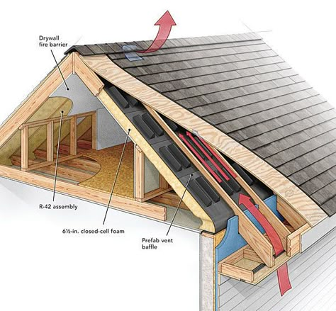 Roof venting (Not the ProHOME. FHB image) Genteng Atap, Ridge Vent, Roof Sheathing, Attic Ventilation, Shop Barndominium, Roof Insulation, Attic Insulation, Attic Flooring, Hemma Diy