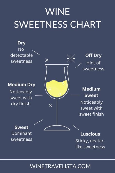 Whether you prefer a crisp, dry wine or a sweet dessert wine, this wine sweetness chart will help you understand the levels of sweetness in wine. Fruity flavors can often be confused with sweetness, but sweet wines will have residual sugar. Find out more about the wine sweetness scale and what makes a wine sweet. And follow Wine Travelista for more wine tips. Wine Sweetness Chart, Sweet Wines For Beginners, Wine Types, Wine Basics, Wine Tips, Fruity Wine, Wine 101, Dessert Wine, Wine Knowledge