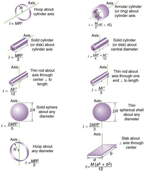 Rotational Dynamics Notes, Ap Physics C Mechanics, Mechanical Engineering Notes, Rotational Motion Physics Notes, Moment Of Inertia, Neet Preparation, Engineering Civil, Physics Mechanics, Rotational Motion