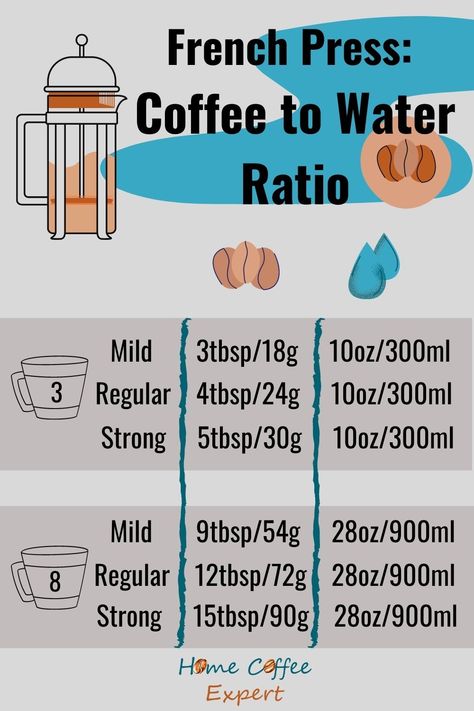 Handy guide to common French press ratios. For a simple to use calculator for all sizes of French press, head over to Home Coffee Expert and find your perfect coffee to water ratio. French Press Ratio, French Press Coffee Recipe, French Press Recipes, Best French Press Coffee, Coffee To Water Ratio, Coffee Brewing Methods, Best Coffee Grinder, French Presses, Coffee Guide