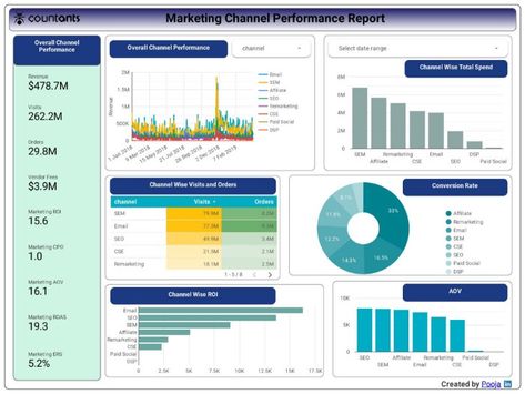 How to Build a Dashboard Using Google Analytics Embed API Tool | by Countants | Data Driven Investor | Medium Dashboard Design Template, Google Analytics Dashboard, Performance Dashboard, Excel Dashboard, Business Dashboard, Dashboard Examples, Dashboard Interface, Kpi Dashboard, Data Visualization Tools