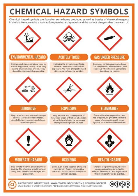 Twitter Hazard Symbols, Chemical Hazard, Lab Safety Poster, Science Safety, Hazard Symbol, Chemistry Basics, Safety Poster, Chemical Safety, Chemistry Education