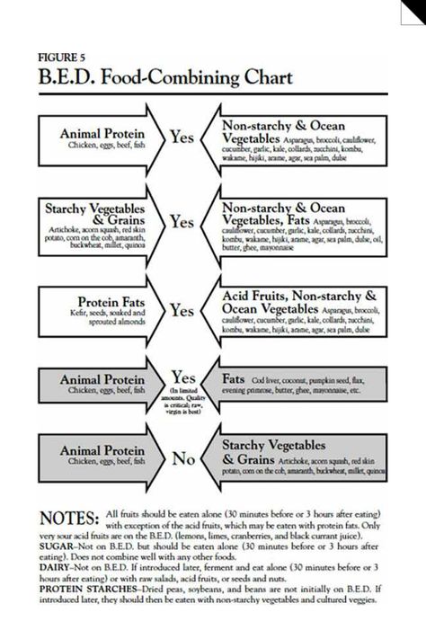 Body Ecology : Food Combining Chart for optimum digestion Body Ecology Diet Recipes, Hay Diet, Food Combining Chart, Natural Hygiene, Cultured Vegetables, Body Ecology Diet, Cellular Health, Nutrition Logo, Food Combinations