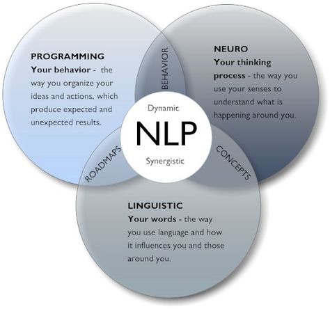 Neuro Linguistic Programming For Life Changing Results Systemisches Coaching, Nlp Coaching, Nlp Techniques, Life Coaching Tools, Coaching Tools, Hypnotherapy, Psychiatry, Health Science, Neuroscience