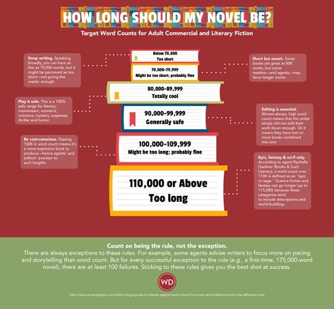 How Long Should a Book Be? -- Word Count For Books Explained Good Range, Elementary Writing Prompts, Writing Prompts Poetry, Kindergarten Writing Prompts, Writing Prompts Romance, Writing Prompts Funny, Writers Conference, Novel Ideas, Writing Prompts For Kids