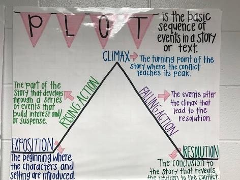 Teaching Plot, Ela Anchor Charts, Plot Diagram, 6th Grade Reading, Classroom Anchor Charts, Reading Anchor Charts, 5th Grade Classroom, 5th Grade Reading, Primary Teaching