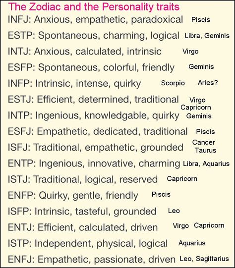 Astrology of Personality uses certain traits to describe the different zodiacal signs. All traits are not always present because of other factors like moon and ascendant signs. Myers-Briggs ENFP ENFJ ESFP ESFJ Enfj Traits, Intj 5w4, Enfp Enfj, Ascendant Sign, Chart Astrology, Birth Chart Astrology, Infp T, Myers Briggs, Intp