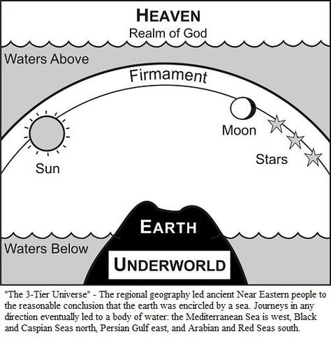 The Firmament, Bell Curve, Losing My Religion, Sun And Earth, Genesis 1, Bible Knowledge, Old Testament, Heaven On Earth, Stars And Moon