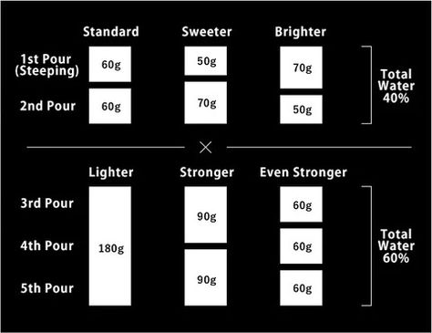 How to Make Coffee Using the 4:6 Brewing Method – Philocoffea Coffee Brewing Methods, Brewing Recipes, Light Roast Coffee, Types Of Beans, Ground Coffee Beans, Medium Roast Coffee, Make Coffee, Dark Roast Coffee, Coffee Dripper