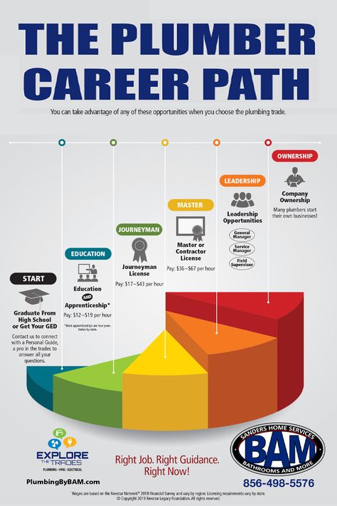 Breakdown of the Plumbing trade Trades Women, On The Job Training, Trade Logo, Skilled Trades, Finding The Right Career, Hvac Maintenance, Career Day, Hvac Technician, Trade School