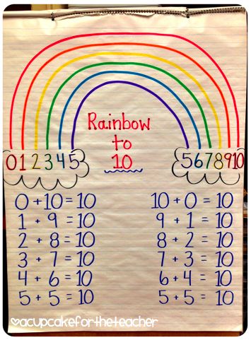 Kindergarten Anchor Charts, Teaching Addition, Math Charts, Classroom Anchor Charts, Math Fact Fluency, Math Anchor Charts, Math Addition, Homeschool Math, Anchor Chart