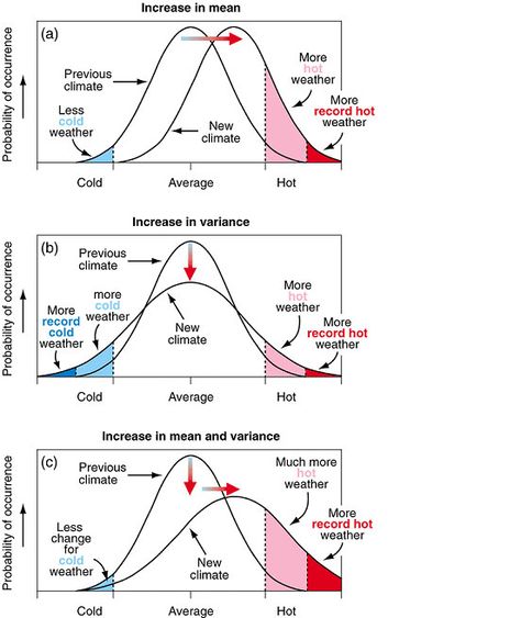 More temperature variability in a warming world? Not so. » Yale Climate Connections Statistics Notes, Statistics Math, Ap Statistics, Data Science Learning, Normal Distribution, Physics And Mathematics, Fun Math Games, Math Formulas, Math Methods