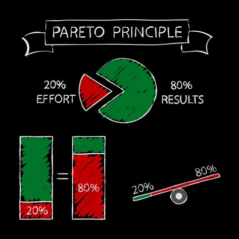 The Pareto principle, also known as the 80/20 Principle and…or Rule, is a theory maintaining that 80 percent of the output (achievement/results/wherewithal) from a given ...  Read More The post 80/20 Principle and/or Rule appeared first on Vitaly Tennant. Success Road, Statistics Math, 80 20 Principle, Pareto Principle, Accounting Basics, Problem Solving Activities, Invest Money, Sales Skills, Counseling Lessons