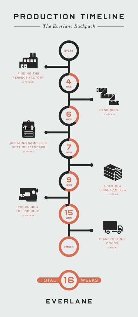 Learn how to portraying the complexity of history in an easy to understand way with the beautiful infographic timeline layout. Info Poster, Infographic Timeline, Mobil Design, Infographic Layout, Infographic Inspiration, Graphisches Design, Time Line, Design Infographic, Info Graphic