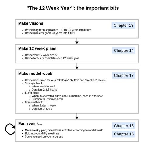 Planning My Life, 2 Year Life Plan Template, Twelve Week Year, The 12 Week Year Book, 12 Week Year Examples, 12 Week Year Goals, Life Planning Ideas, Life Planning Worksheet, 12 Week Year Plan