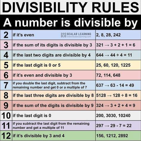 Divisibility rules Divisibility Rules Worksheet, Divisibility Rules, 6th Grade Worksheets, Teaching Math Strategies, Everyday Math, Learning Mathematics, Study Flashcards, Math Tutorials, Algebra Worksheets