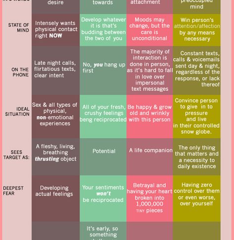 The Differences Between Lust, Like, Love, & Obsess Writing Plot, Bollywood Quotes, Cheating Quotes, Getting To Know Someone, Flirting Texts, Thought Catalog, Flirting Tips For Girls, Different Emotions, Husband Humor