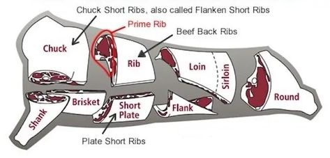 Easy BBQ Beef Short Ribs - Clover Meadows Beef Cooking Beef Ribs, Pork Short Ribs, Bbq Beef Short Ribs, Smoked Beef Ribs, Easy Bbq Recipes, Beef Back Ribs, Beef Short Rib Recipes, Bbq Pig, Rib Meat