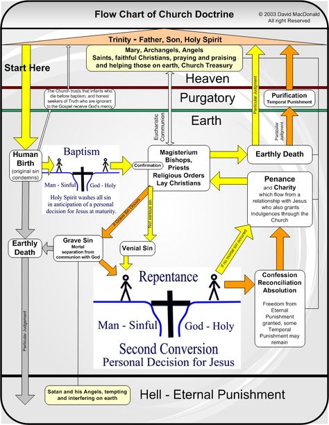 This is a Data Flow Diagram of Catholic Doctrine. What Are Sins, Data Flow Diagram, Catholic Theology, Data Flow, Flow Diagram, Catholic Doctrine, Catholic Beliefs, Liturgical Seasons, Gods Mercy