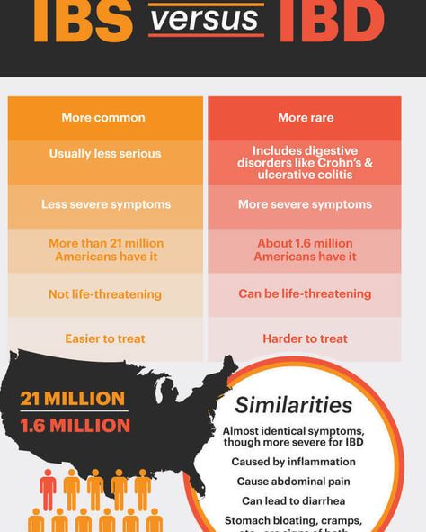 IBS vs. IBD  Visit goprobioticbenefits.com  #probiotics #probioticskincare #probioticsupport #probioticsforlife #probioticsupplement #probioticsforthewin #probioticsoda #guthelath #probiotics101 #guthealthmatters #guthealthy #guthealthiskey #guthealthiseverything Ibd Symptoms, Natural Migraine Relief, Ibs Diet, Bloated Stomach, Inflammation Causes, Migraine Relief, Irritable Bowel, Tension Headache, Headache Relief