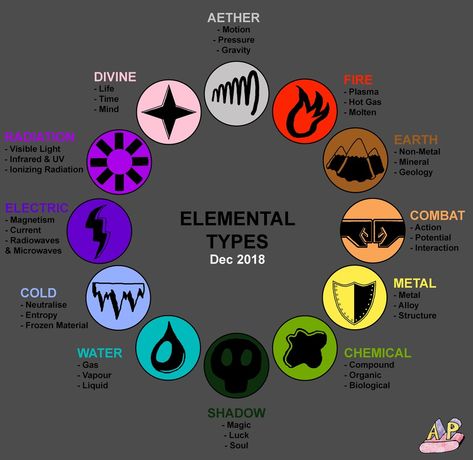 Fantasy Elements Chart, Type Of Magical Powers, Different Super Powers, Supernatural Powers Magic, Magic Elements List, Music Powers Magic, Fantasy Powers Ideas, Different Kinds Of Magic, Fictional Powers