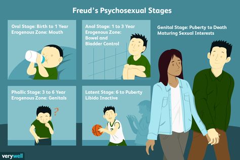 In Freud's theory of development, the psychosexual stages describe the way in which the libido guides behavior and development over the course of childhood. Psychosexual Stages, Nicu Nursing Quotes, Pediatric Nursing Quotes, Stages Of Human Development, Freud Theory, Psychology Wallpaper, Psychology Jobs, Psychology Posters, Psychology Memes