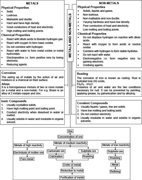 CBSE 10, Chemistry, CBSE- Metals and Non-Metals, Notes Chemistry Notes Metals And Non Metals, Chemistry Notes Grade 10, Chemistry Metals And Non Metals, Metals And Non Metals Worksheet, Basic Chemistry Notes Class 10, Cbse Class 10 Science Notes, Metals Non Metals And Metalloids, Metals And Non Metals Science Notes Class 10, Grade 10 Chemistry Notes