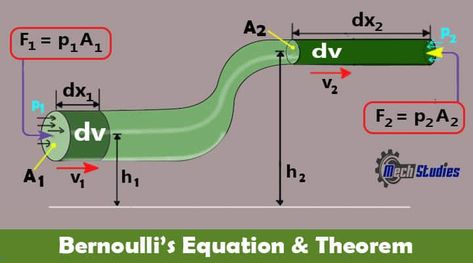 Let’s get in Bernoulli’s principle! Numerous things can be explained through some of the principles. Delving about different concepts such as the working of an airplane needs the understanding of Bernoulli’s theorem. If you are also keen to understand the answer to some of the different phenomena related to fluid mechanics, this excerpt will be of utmost value. Daniel Bernoulli, Bernoulli's Principle, Leonhard Euler, Fluid Mechanics, Water Movement, Fluid Dynamics, Potential Energy, Thermal Energy, Kinetic Energy