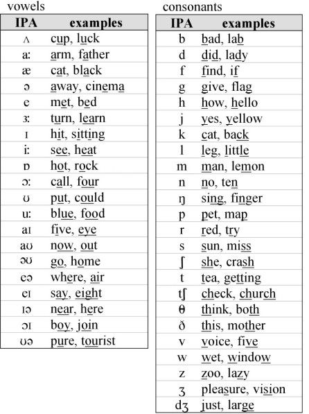 Listening and Pronunciation I – Fall Semester | Ipa Alphabet, Elven Language, English Phonetic Alphabet, Ipa Chart, Phonetic Chart, Phonetics English, Vowel Chart, Phonetic Sounds, Alphabet Sounds