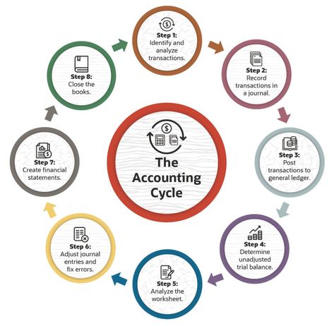 What Is Accounting, Accounting Cycle, Accounting Process, Accounting Office, Trial Balance, Accounting Principles, Managerial Accounting, General Ledger, Cost Accounting