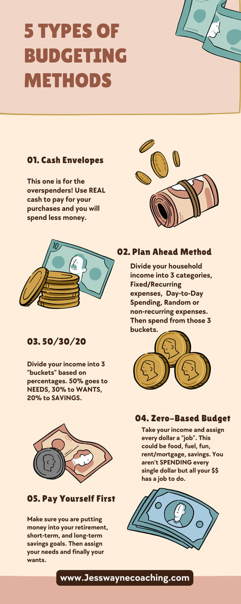 You need to have a budget and a plan for your money or it will disappear on you. I paid off $100K of debt in less than 2 years and put $5,000 into my savings account and I did this by budgeting.   1. Cash Envelope System 2. Plan Ahead Method 3. 50/30/20 4. Zero-based budget 5. Pay Yourself First  All of these are great budgeting methods to use. In fact, I use a combination of them.   Start your financial jouney today and book your Deep Dive Budgeting Session with me!   www.jesswaynecoaching.com Envelope Method Budget, Pay Yourself First Budget, Budgeting Notebook Ideas, How To Budget, Budget Methods, Budgeting Methods, Budgeting Techniques, Zero Based Budget, Budgeting For Beginners