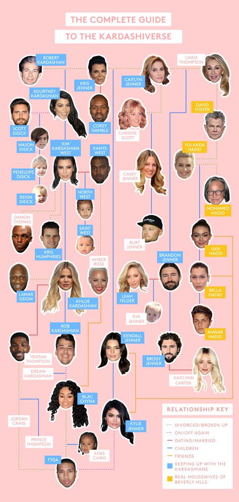 A Graphic Guide To The Kardashiverse #refinery29 http://www.refinery29.com/2017/04/151309/kardashian-family-tree-2017#slide-3 Kylie Jenner Family, Brandon Jenner, Reign Disick, Robert Kardashian Jr, Dream Kardashian, Bruce Jenner, Robert Kardashian, Kardashian Kids, Jenner Family