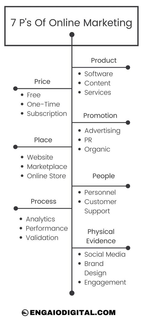 Online Marketing Mix We will go through the 7 P's online marketing that completely models and expects every aspect of a marketing mix to be online and to apply digital technologies to create a marketing mix for modern business.A benefit… Marketing Materials Products, Director Of Marketing, Pricing Products, Marketing Notes, Types Of Marketing, Marketing Organization, Business Worksheet, Marketing Knowledge, Business Marketing Ideas