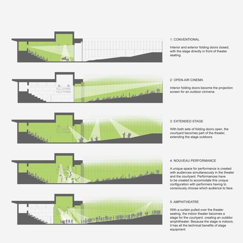 Gallery of Gehua Youth and Cultural Center / Open Architecture - 23 Community Center Architecture Concept, Cultural Center Architecture, Diagram Ideas, Auditorium Architecture, Bühnen Design, Architectural Diagrams, Cinema Architecture, Theater Architecture, Open Air Theater