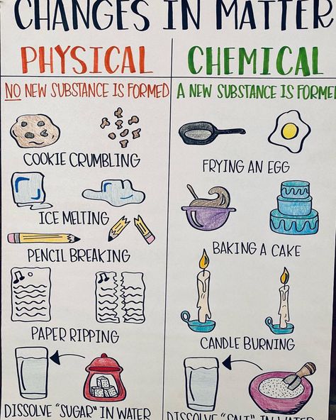 Science Safety Anchor Chart, Physical Vs Chemical Change Anchor Chart, Changes In Matter Anchor Chart, Sink Or Float Anchor Chart, Science Poster Making Ideas, States Of Matter Anchor Chart, Physical Vs Chemical Change, Prediction Anchor Chart, Matter Anchor Chart