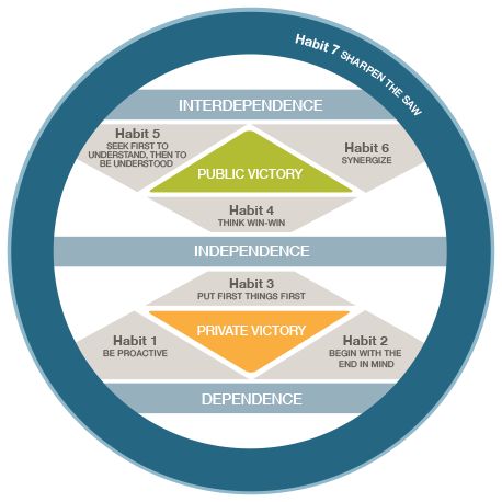 an info graphic showing the four stages of public victory, habitt 5, habitt 3, habitt 4 and habitt 2