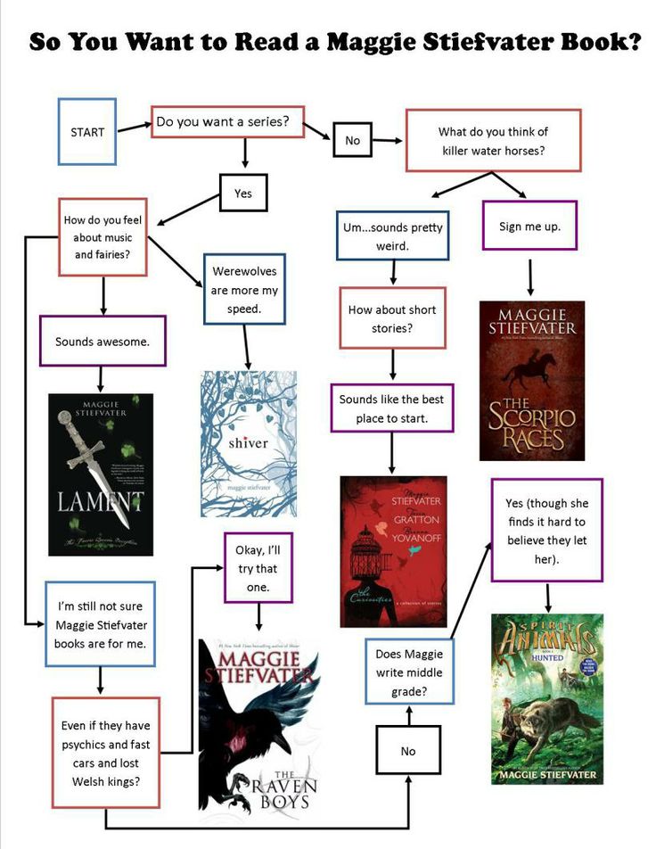 a book chart with different books on it and the words so you want to read a magic