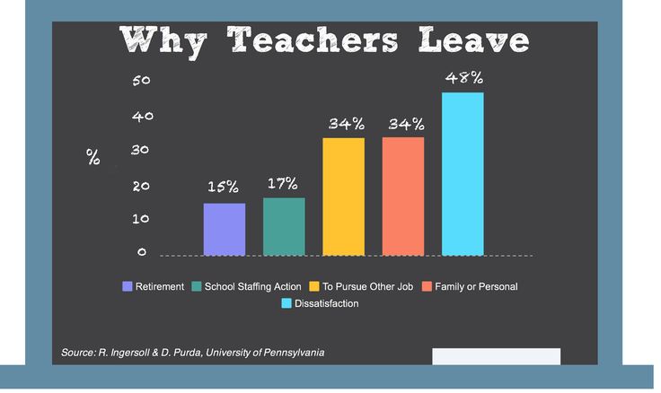 the graph shows that teachers leave