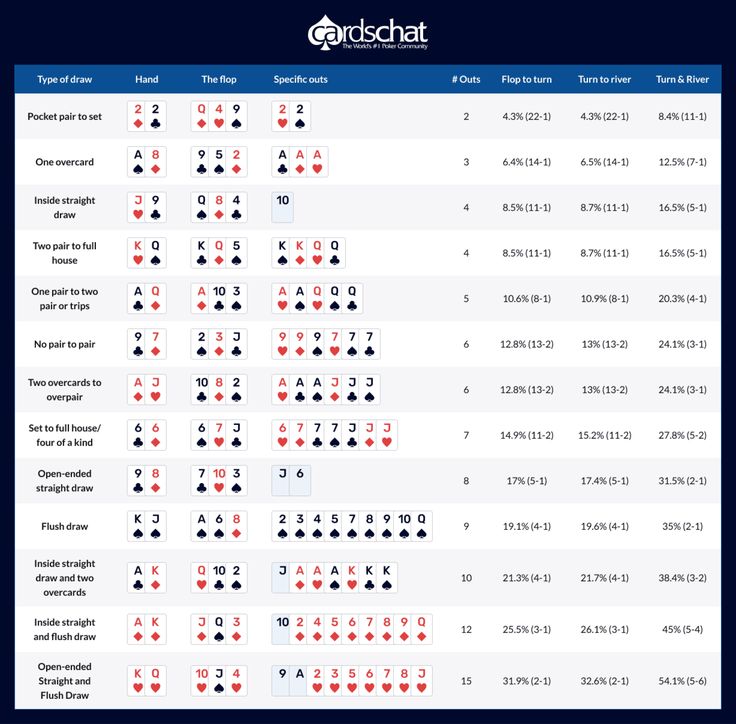 a table with several different types of playing cards and numbers on the top right hand side