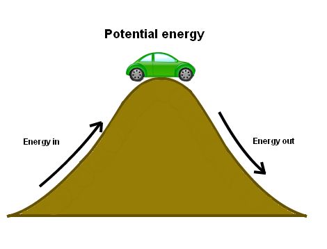 a green car on top of a hill labeled potential energy