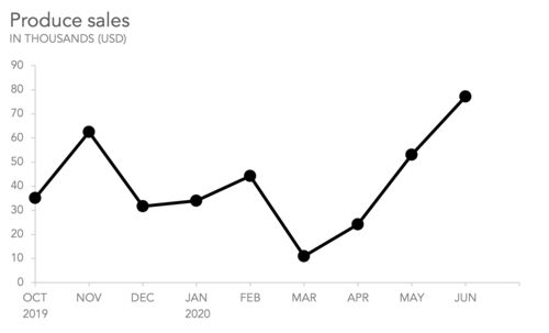 a line graph showing the number of products sold